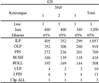 Tabel 1. Data perhitungan kebutuhan assembly 