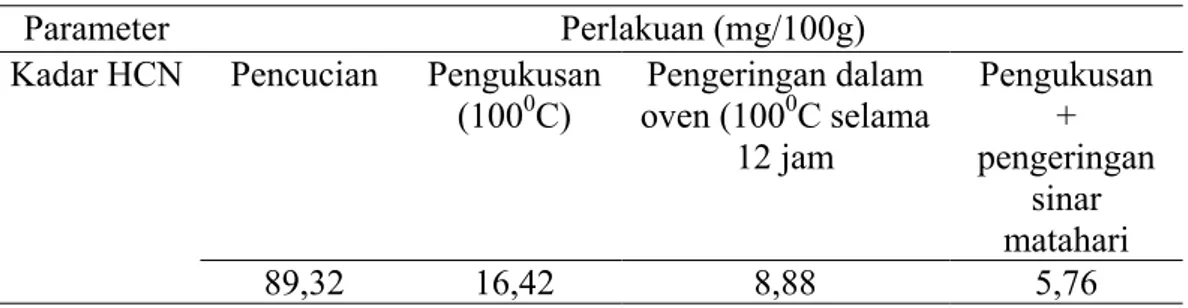Tabel 3. Rata-rata Nilai HCN Kulit ubi kayu dengan berbagai perlakuan  