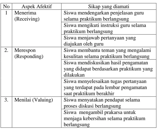Tabel 3.1. Kisi-kisi Pedoman Observasi 