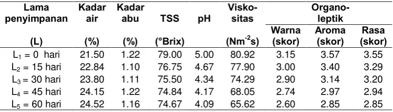 Tabel 7. Hasil analisis Pengaruh Lama Penyimpanan Terhadap Parameter yang Diamati.  