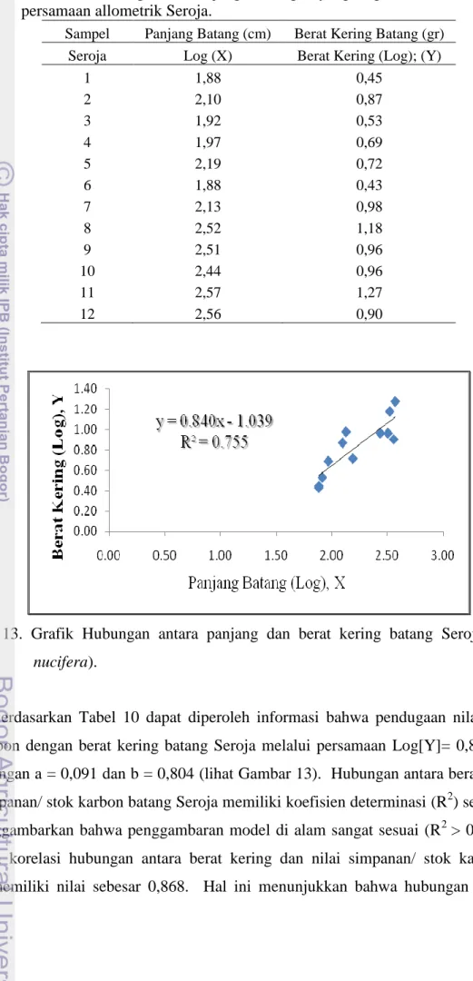 Tabel  10.  Data  berat  kering  dan  Panjang  Batang    yang  digunakan  dalam  penentuan  persamaan allometrik Seroja