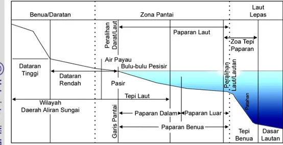 TINJAUAN PUSTAKA Wilayah Pesisir Dan Pulau-Pulau Kecil