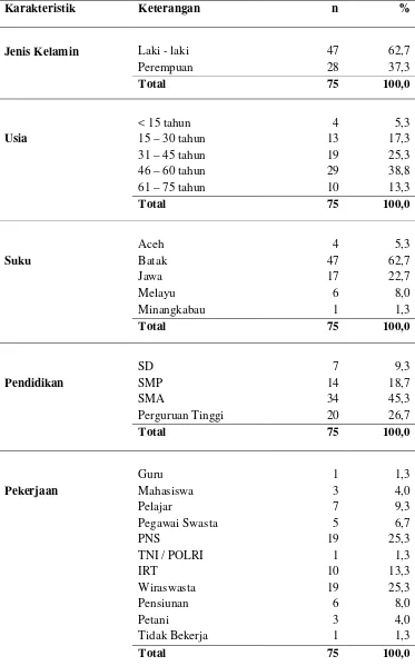 Tabel 4.2 Karakteristik Demografik Pasien Psoriasis  