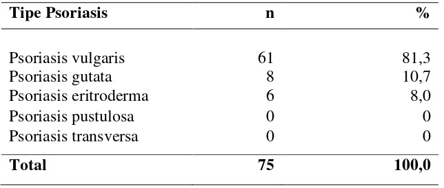 Tabel 4.3 Karakteristik Pasien Berdasarkan Tipe Psoriasis 