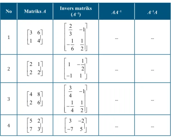 Tabel 1. 3 No Matriks A Invers matriks 