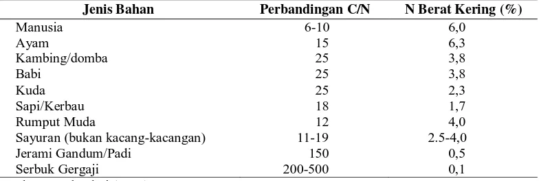 Tabel 3. Perbandingan C dan N persentase berat kering unsur N dari beberapa     jenis kotoran hewan dan tumbuhan  