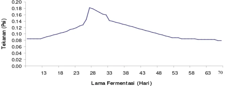 Gambar 1. Grafik hubungan antara lama fermentasi terhadap tekanan biogas 