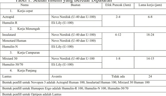 Tabel 1. Sedian Insulin yang Beredar Dipasaran 