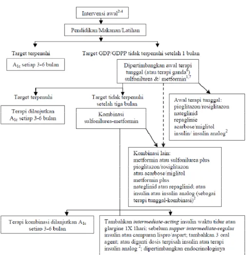 Gambar 4. Algoritma kontrol glikemi pada pasien diabetes melitus tipe 2  anak-anak dan dewasa (sumber : Triplitt et al,2005) 