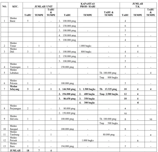 Tabel 2. Jumlah Tenaga Kerja dan Jumlah Produksi Pada Usaha Tahu dan Tempe di Kecamatan Medan Selayang
