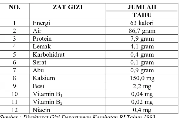 Tabel 3. Komposisi Zat Gizi dalam 100 gram Tahu  