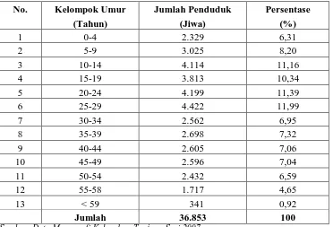Tabel 8. Distribusi Penduduk Menurut Kelompok Umur Kelurahan Tanjung Sari Tahun 2007. 