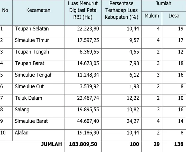 Tabel 2.1. Pembagian Administrasi Pemerintah di Wilayah Kabupaten Simeulue 