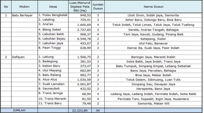 Tabel 2.3. Pembagian Administrasi Pemerintahan Kecamatan Simeulue Timur 