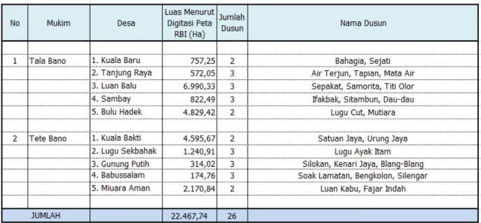 Tabel 2.7. Pembagian Administrasi Pemerintahan Kecamatan Teluk Dalam 