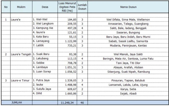 Tabel 2.8. Pembagian Administrasi Pemerintahan Kecamatan Simeulue Tengah 