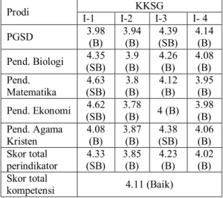 Tabel 4.1.2 Rekap data KKSG mahasiswa 2016 UPH 