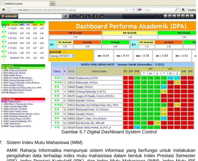 Gambar 5.7 Digital Dashboard System Control  7.  Sistem Index Mutu Mahasiswa (IMM) 