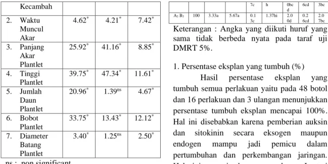 Tabel 2.   Rerata  Parameter  Pengaruh  Pemberian  Naphthalene  Acetic  Acid  (NAA)  dan  Benzil  Amino  Purine  (BAP)  terhadap  Eksplan Kawista