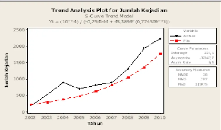 Gambar 1. Grafik Jumlah Bencana Indonesia 2002-2010                (Sumber : Analisis data)