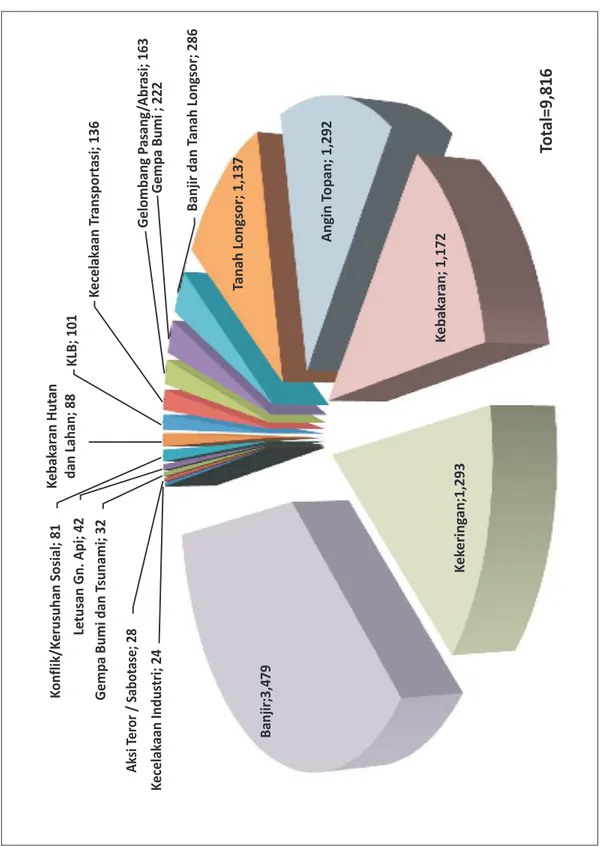 Tabel 1. Peramalan Jumlah Kejadian Bencana Tahun 2011 - 2013