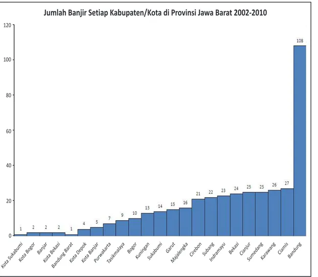 Gambar 8. Jumlah Kejadian Banjir Kabupaten/Kota Provinsi Jawa Barat          (Sumber : analisis data bencana Indonesia 2002-2010)