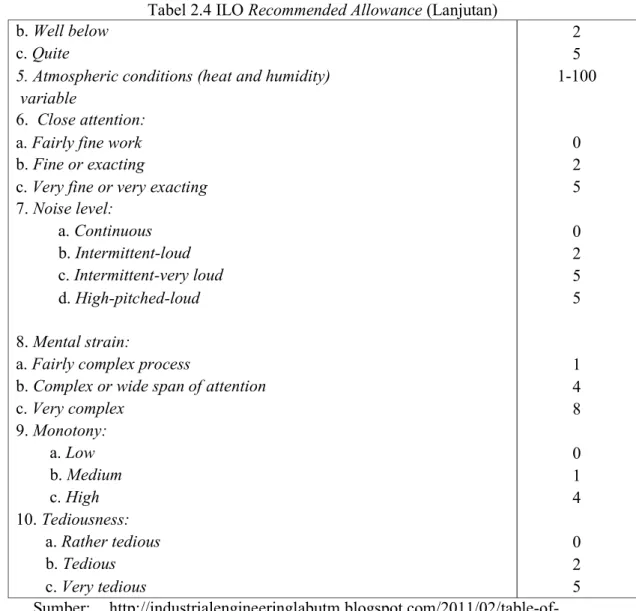 Tabel 2.4 ILO Recommended Allowance (Lanjutan) 