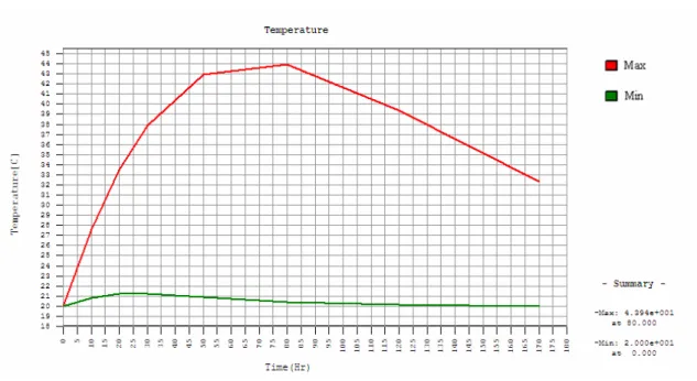 Gambar 4.19 Grafik Temperatur Maksimum dan Minimum 
