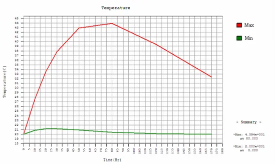 Gambar 4.23 Grafik Temperatur Maksimum dan Minimum pada Kadar  Semen 250 kg/m 3 
