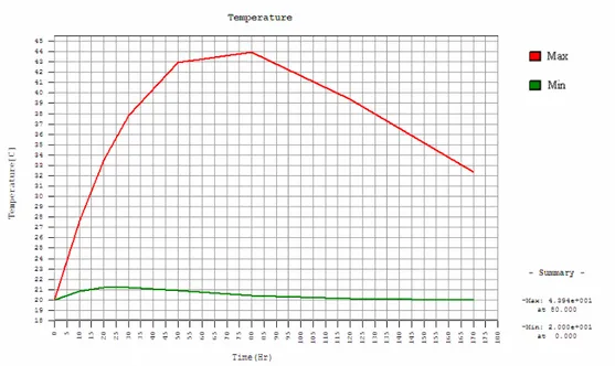 Gambar 4.27 Grafik Temperatur Maksimum dan Minimum pada Kadar  Semen 300 kg/m 3 