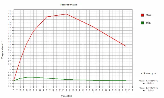 Gambar 4.31 Grafik Temperatur Maksimum dan Minimum pada Kadar  Semen 350 kg/m 3 