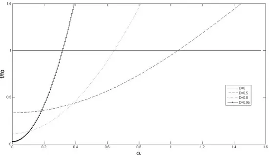 Gambar 3: Grafik  / terhadap  untuk nilai D≡ / tertentu Batas pemantulan pada grafik di atas ditunjukkan dengan garis  / = 1