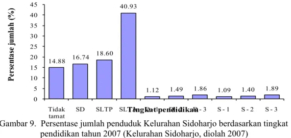 Gambar 9.  Persentase jumlah penduduk Kelurahan Sidoharjo berdasarkan tingkat  pendidikan tahun 2007 (Kelurahan Sidoharjo, diolah 2007) 
