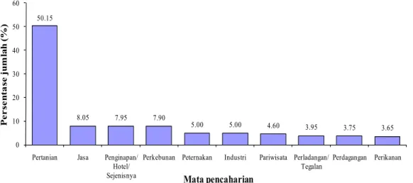 Gambar 10.  Persentase jumlah penduduk Kelurahan Sidoharjo berdasarkan   mata pencaharian tahun 2007 (Kelurahan Sidoharjo, diolah 2007) 