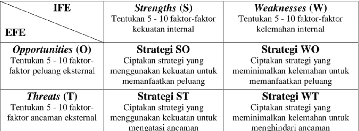 Tabel 8. Matriks SWOT                    IFE  EFE  Strengths (S)  Tentukan 5 - 10 faktor-faktor kekuatan internal  Weaknesses (W)  Tentukan 5 - 10 faktor-faktor kelemahan internal Opportunities (O)  Tentukan 5 - 10  faktor-faktor peluang eksternal