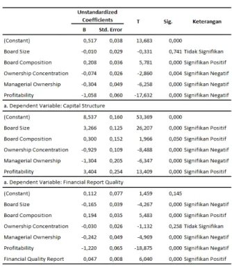 Tabel 4. Hasil Uji t variabel Independen  ke Variabel Dependen dengan Pengaruh Variabel 