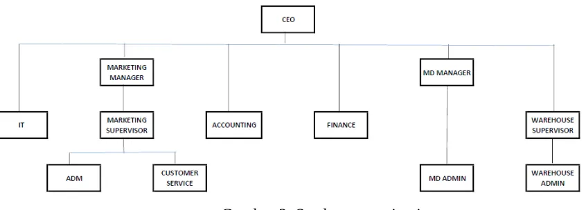 Gambar 2. Struktur organisasi