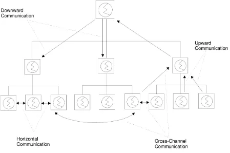 Gambar 3. Jalur Komunikasi Organisasi
