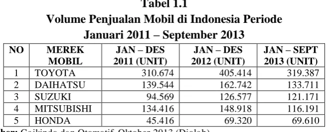 Tabel 1.1 Volume Penjualan Mobil di Indonesia Periode  
