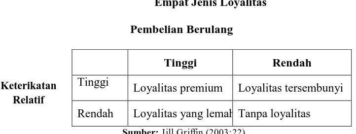 Tabel 2.1  Empat Jenis Loyalitas 