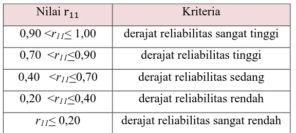 Tabel 3.5  Kriteria reliabilitas instrumen tes 