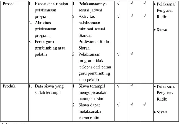 Tabel 4. Kriteria Evaluasi Program Radio Komunitas Gema Lima 