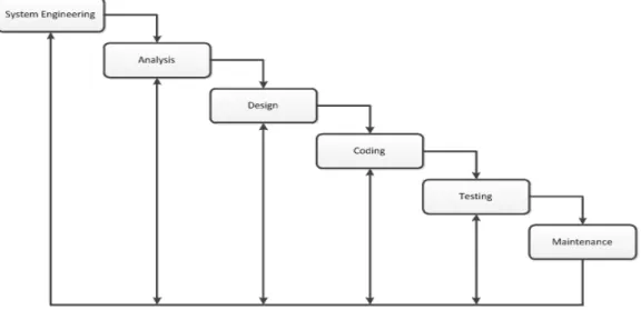 Gambar  1.1  Paradigma  Waterfall  (Classic  Life  Cycle)  (Sumber:  Roger  S. 