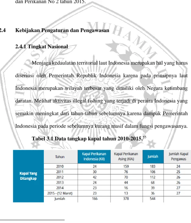Tabel 3.1 Data tangkap kapal tahun 2010-2015. 55