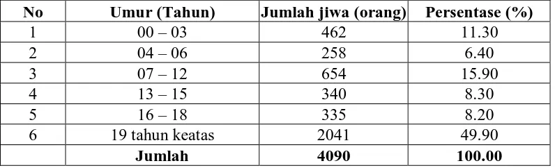Tabel 6. Distribusi penduduk menurut kelompok  umur  di Desa  Silo   Lama 