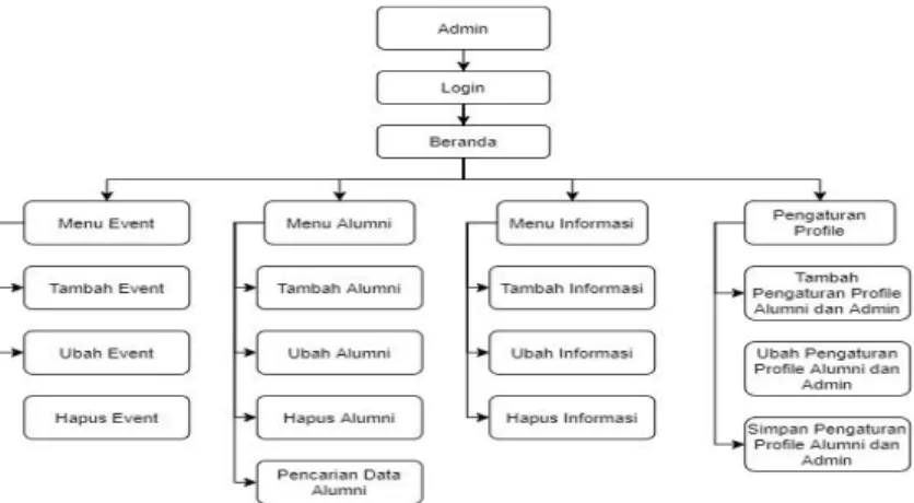 Gambar 2. Struktur Admin 