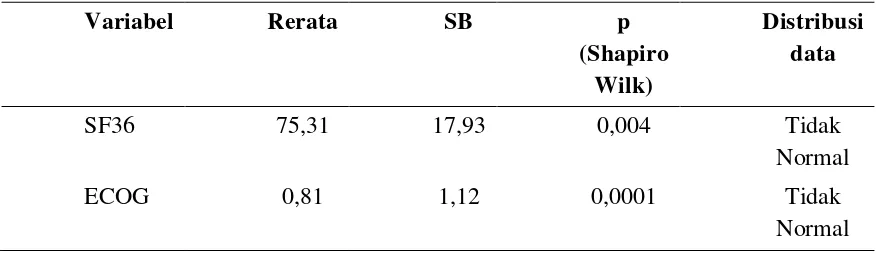 Tabel 4.2.1. Distribusi Rerata, Simpangan Baku, dan Hasil Uji Normalitas Data 