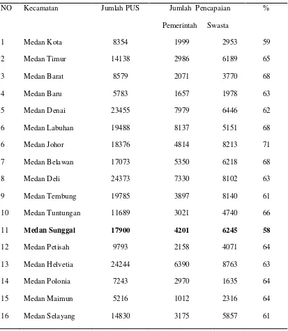 Tabel 1.1 Pencapaian Peserta KB  Kota Medan Tahun 2011 