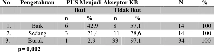 Tabel 4.6 Distribusi Frekuensi Tingkat Pendidikan dengan PUS Menjadi Akseptor KB 