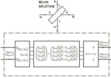 Gambar  2. Diagram Deterministic Learning Machine (DLM). Diagram ini menunjukan simulasi  event by event dari sebuah beam splitter